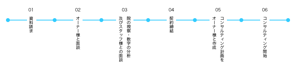 鍼灸整骨院のコンサルティングの流れ